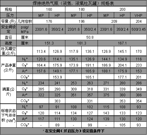 焊接絕熱氣瓶（液氮、液氧、液氬杜瓦罐）規(guī)格表